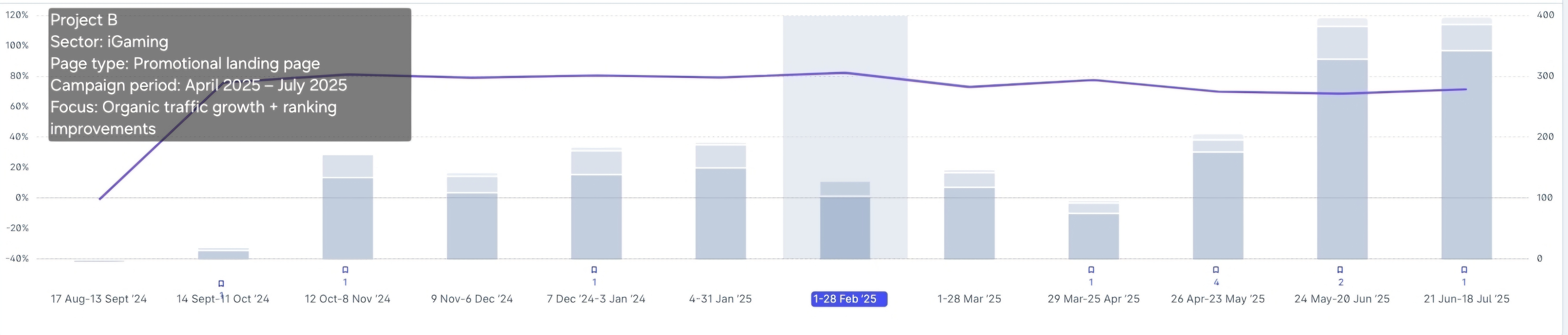 SEO results chart showing traffic growth after editing and writing campaign work began.